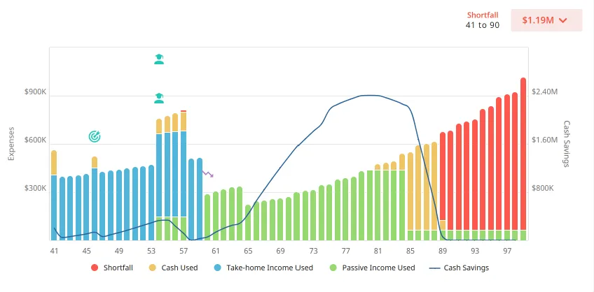 The same sample projection after planning: passive income covers most of the later years and the shortfall bars do not begin until the late eighties